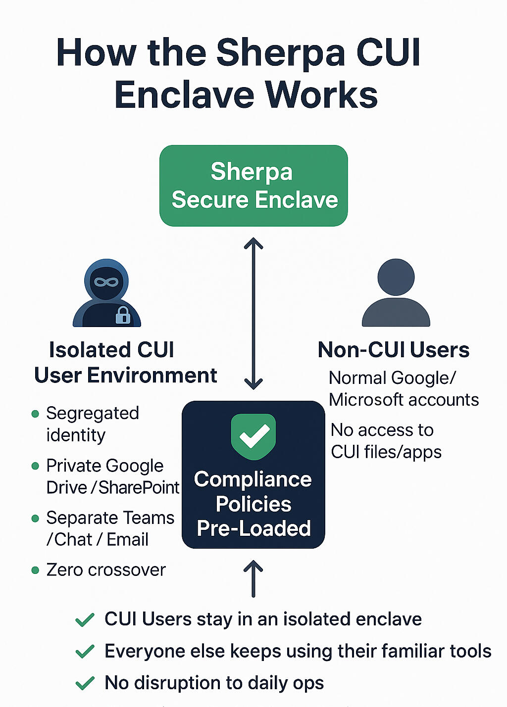 sherpa_cui_enclave_flow_diagram.png Infographic showing Sherpa’s Secure Enclave architecture with isolated CUI users, non-CUI users, and pre-loaded compliance policies.